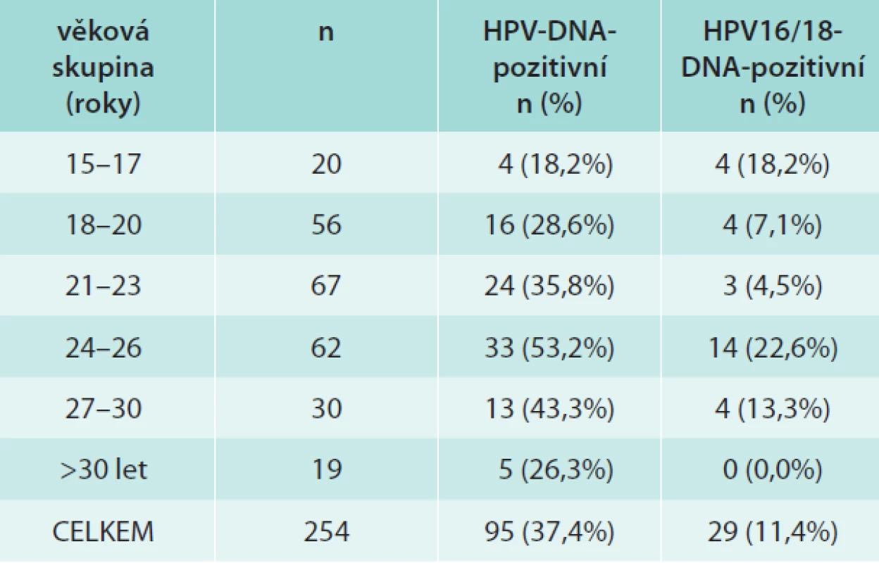 Prevalence HPV-infekce u sexuálně aktivních dívek/žen