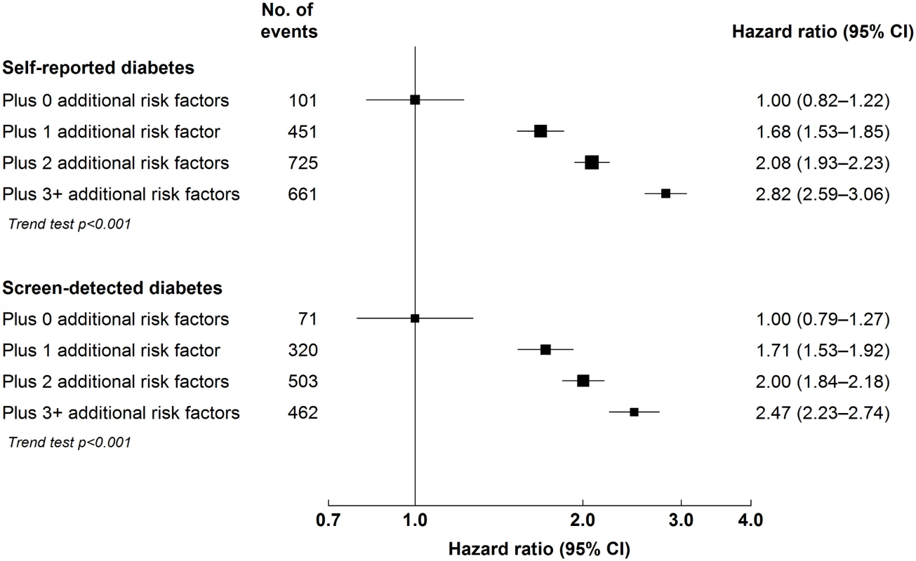 Adjusted hazard ratios for major occlusive vascular disease by number of cardiovascular risk factors at baseline among individuals with diabetes.