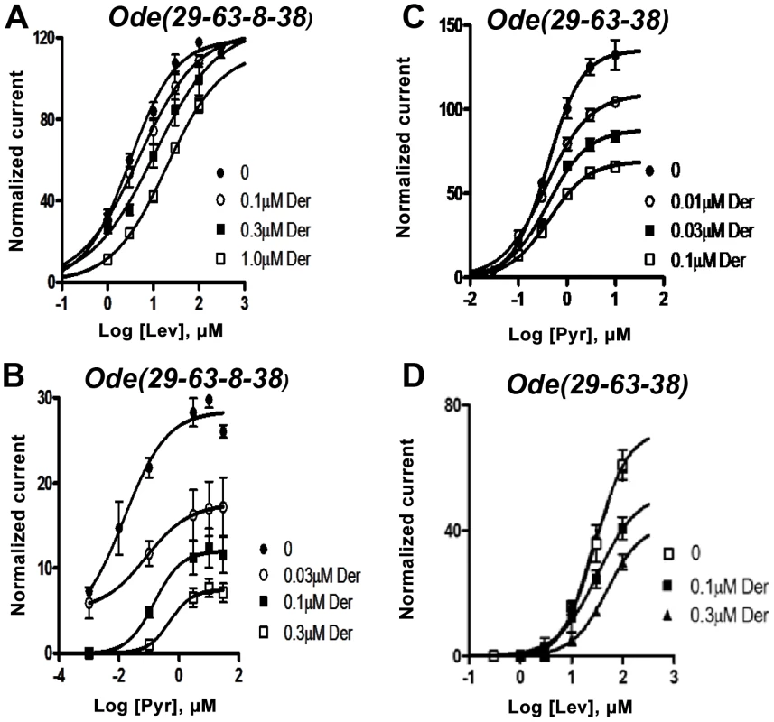 Effects of derquantel on levamisole-activated and pyrantel-activated expressed <i>Ode(29-63-8-38), the Lev-nAChR</i>, and on pyrantel-activated and levamisole-activated <i>Ode(29-63-38), the PyR/Trbd-nAChR</i> subtypes.