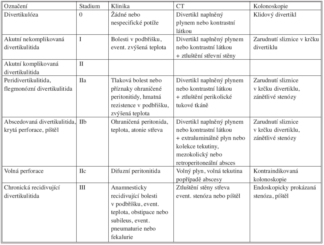 Klasifikace divertikulární choroby podle Hansena a Stocka
Tab 1. Hansen and Stock‘s classification of diverticular disease
