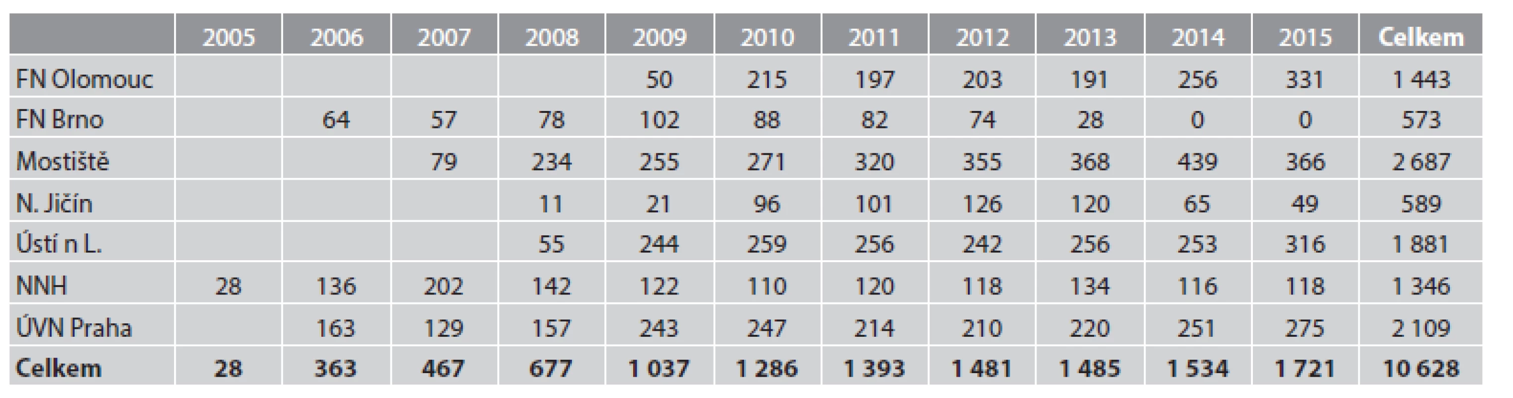Počty roboticky asistovaných výkonů v České republice v letech 2005–2015