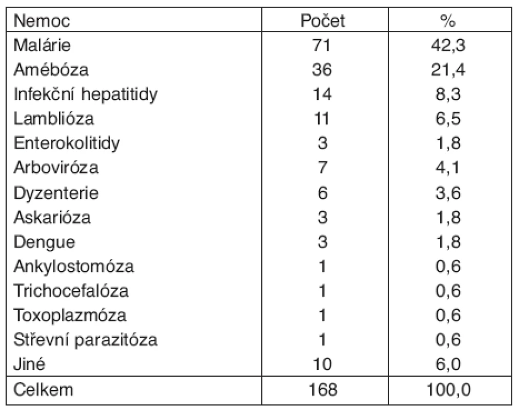 Profesionální tropické nemoci přenosné a parazitární uznané v ČR*