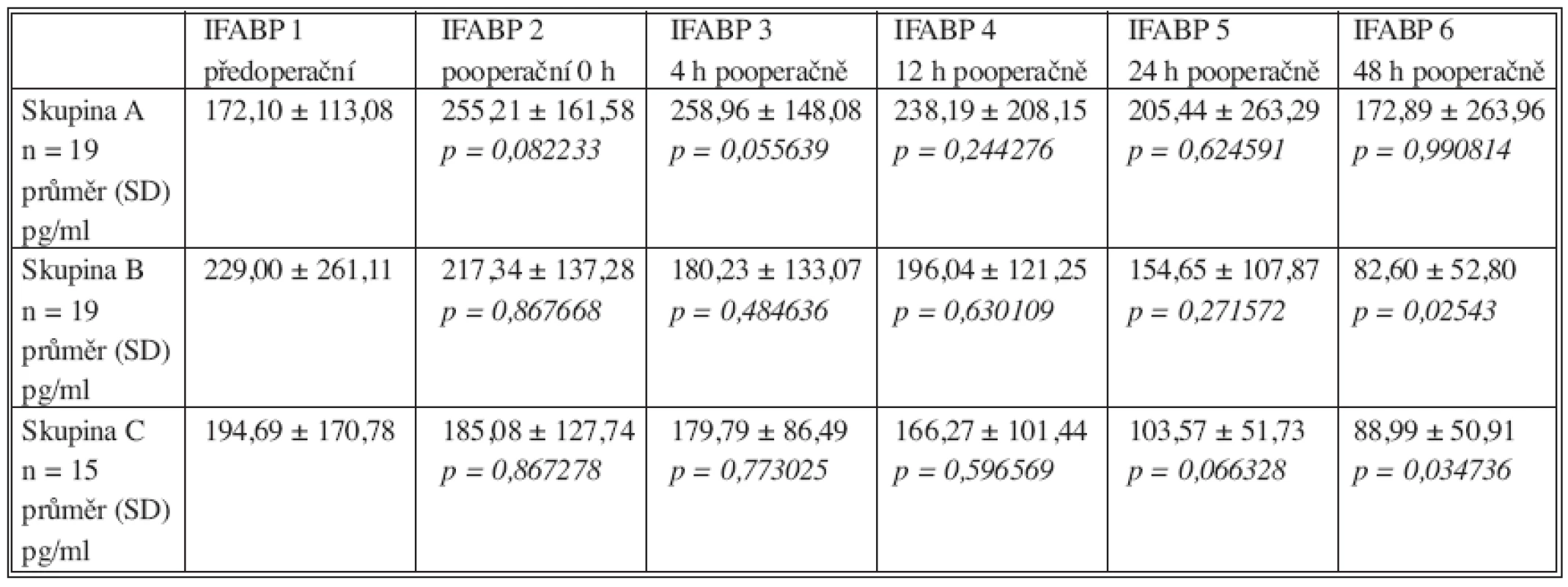 Průměrné hladiny I-FABP v jednotlivých intervalech měření ve skupině A, B a C. Hladiny významnosti (p) párového porovnání průměru (ANOVA) jednotlivých pooperačních měření s předoperačně stanovenou průměrnou hladinou I-FABP (SD směrodatná odchylka)
Table 2. Mean I-FABP values in individual measurement intervals in Group A, B, and C. P-value (p) of 2x2 factorial analysis (ANOVA) of individual postoperative measurements means with preoperatively determined mean I-FABP values (SD standard deviation)