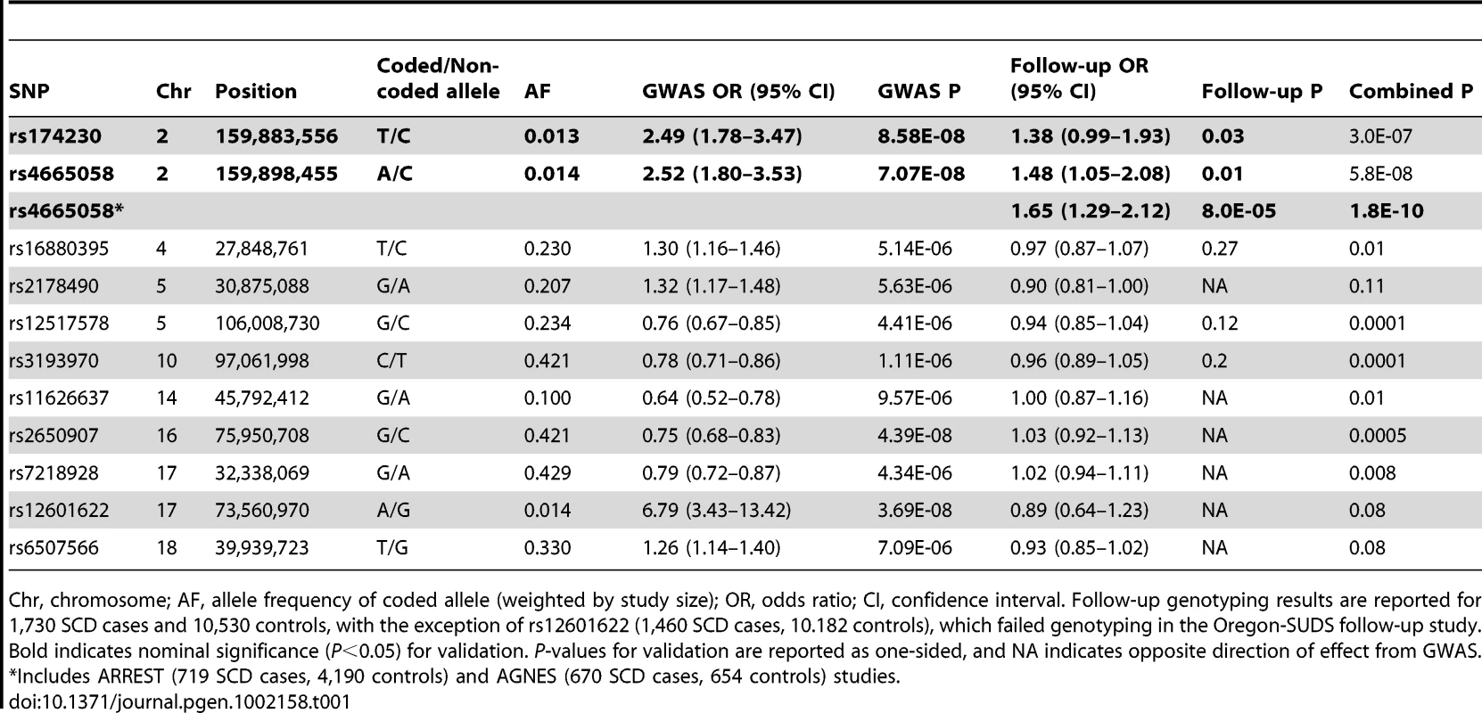 Summary of GWAS and follow-up genotyping results for association with SCD.