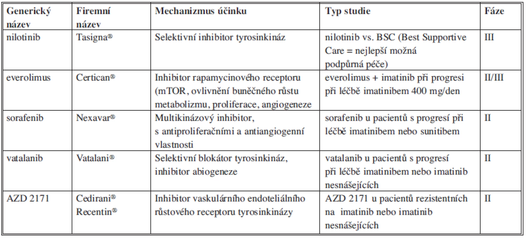 Přehled léčebných možností po selhání léčby imatinibem a sunitinibem
Tab. 1: Overview of treatment options that might follow imatinib and sunitib failure