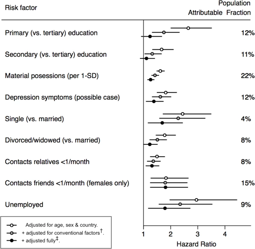 Associations of psychosocial and socioeconomic factors with cardiovascular mortality.