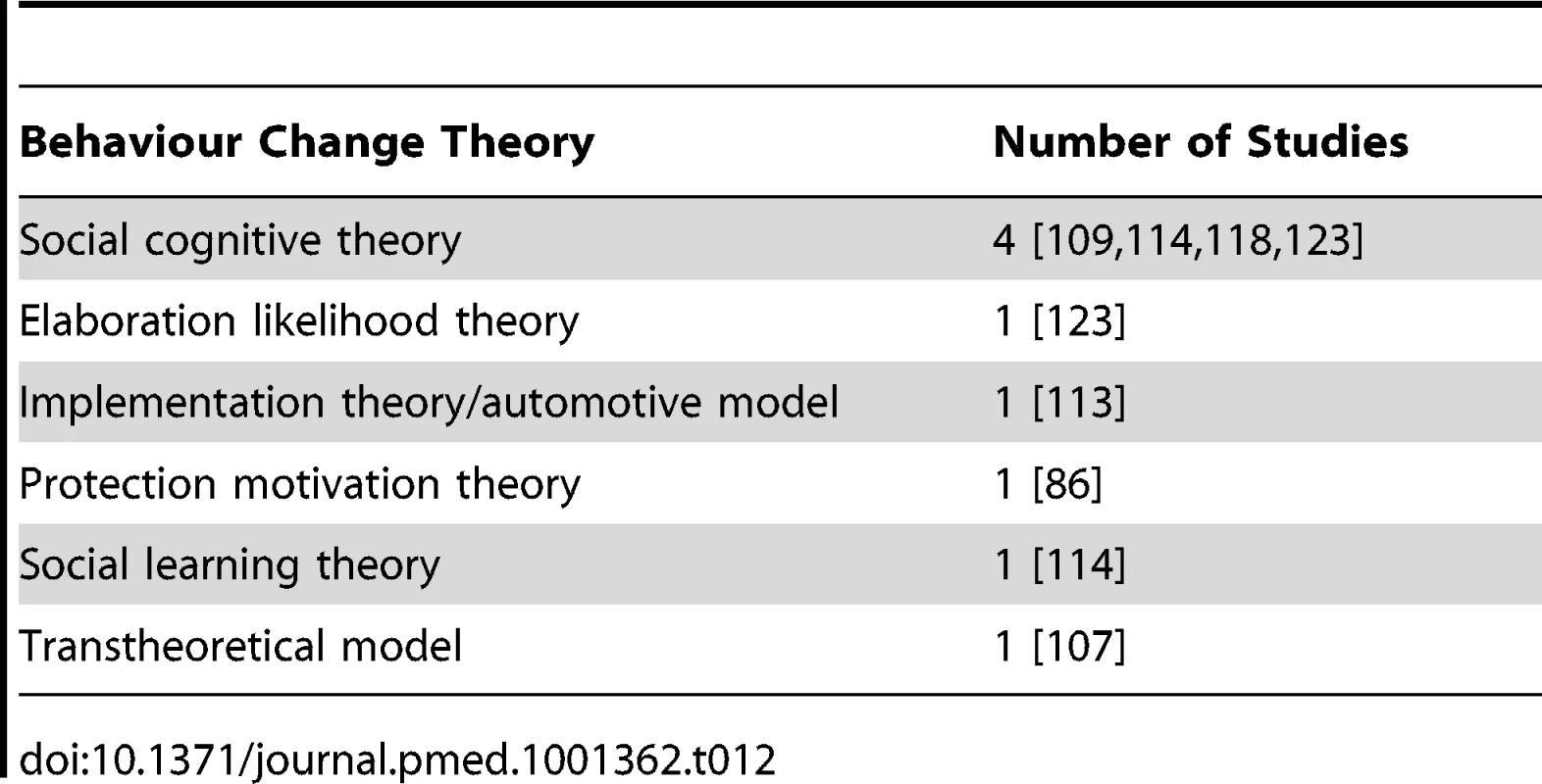 Frequency of reported use of behaviour change theories.