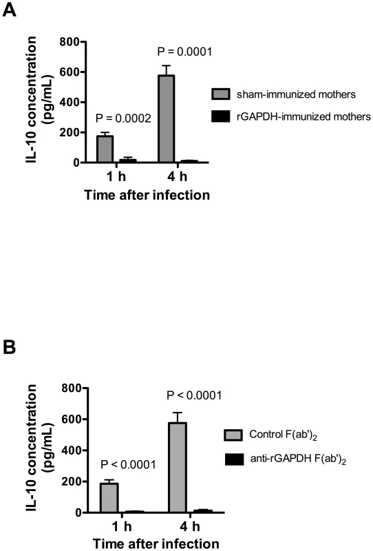 GAPDH neutralization abolishes IL-10 production observed in newborn mice early upon GBS infection.