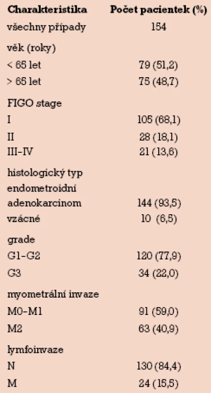 Klinickopatologická charakteristika souboru pacientek s karcinomem endometria pro korelaci s klinickopatologickými faktory.