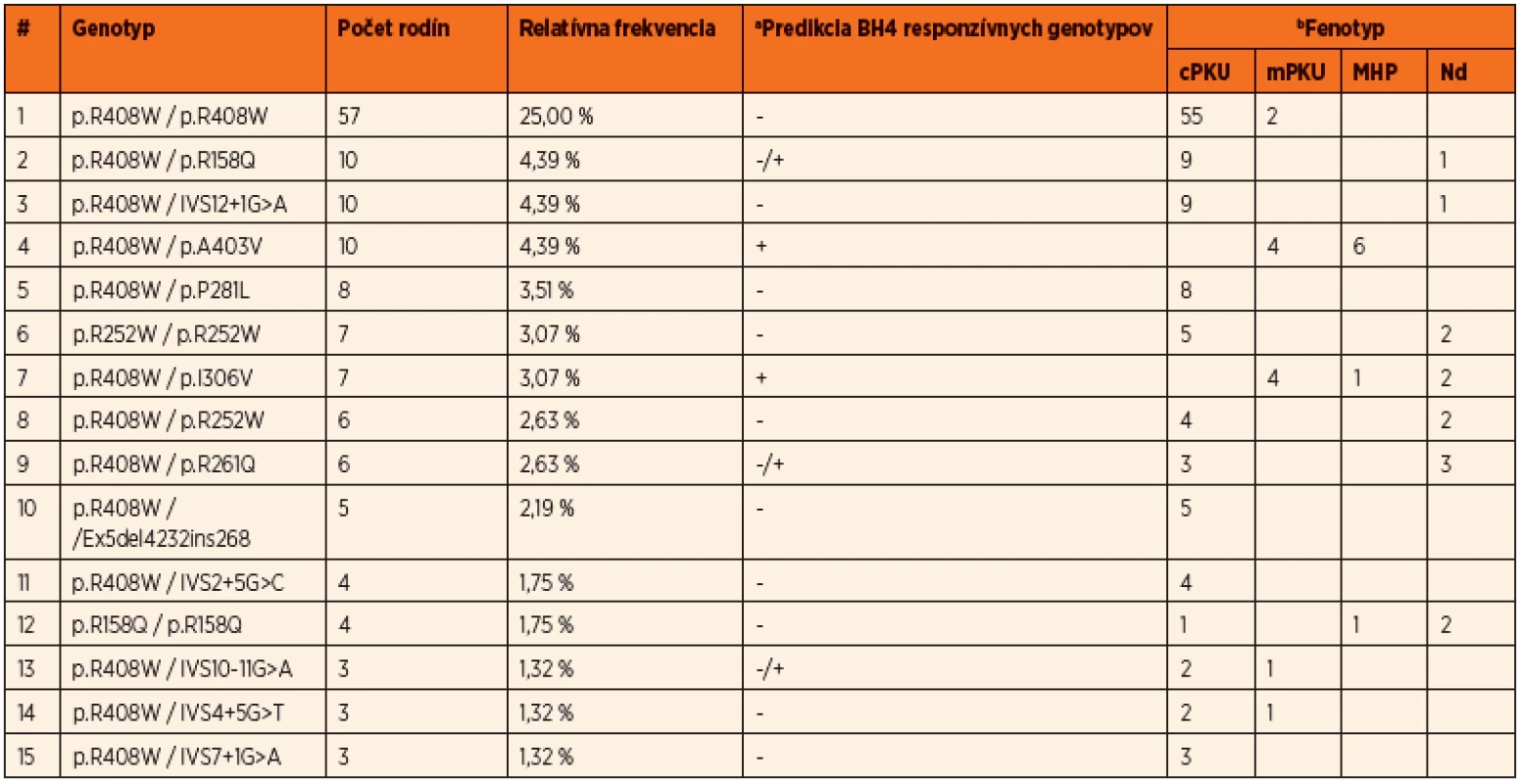 Najfrekventovanejšie genotypy identifikované v slovenskej populácii, ich zastúpenie, frekvencie, korelácie s fenotypovými kategóriami PKU a predikcia BH4 responzivity.