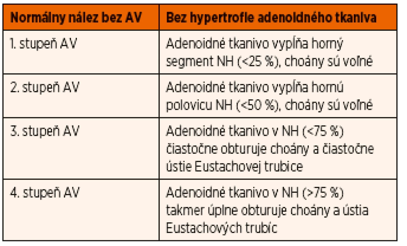 Klasifikácia stupňov hypertrofie adenoidných vegetácií.