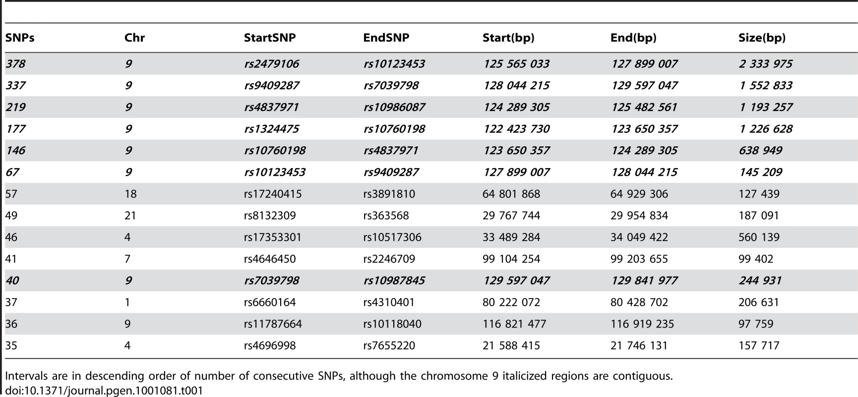 All intervals of 35 or more consecutive SNPs homozygous and identical by state among the six affected CMT samples.