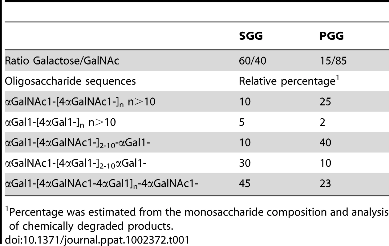 Percentage of oligosaccharide sequences found in the galactosaminogalactan of <i>A. fumigatus</i>.