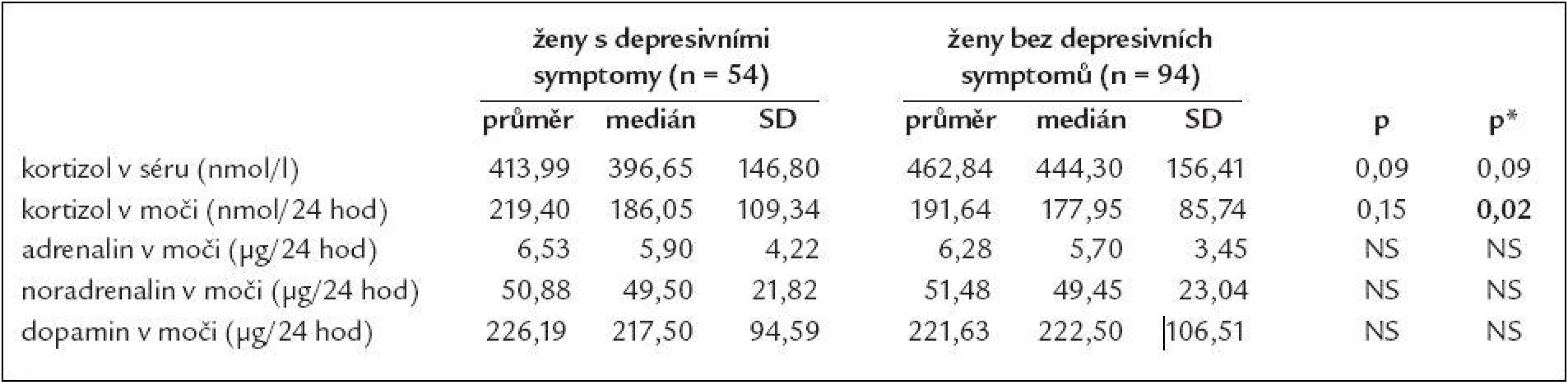Srovnání některých hormonů v séru a ve sběru moči podle depresivity u žen.