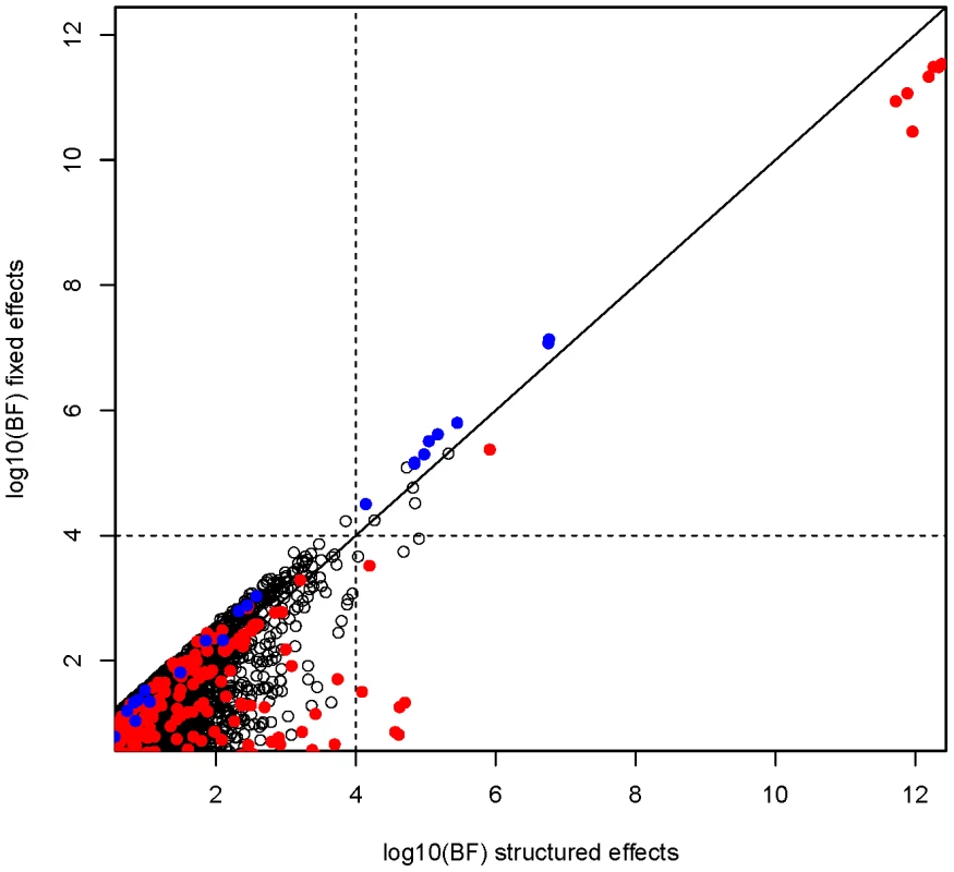 Comparison of fixed and structure effect Bayes factor at autosomal SNPs.