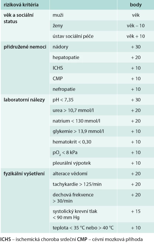 Pneumonia Severity Index (PSI) [6]