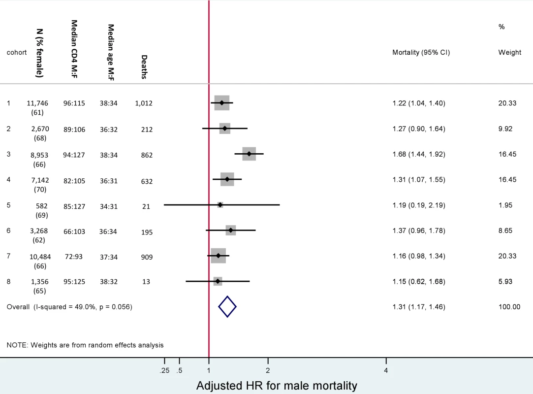 Male versus female mortality. Baseline characteristics and adjusted hazard ratios for male versus female mortality, by cohort.