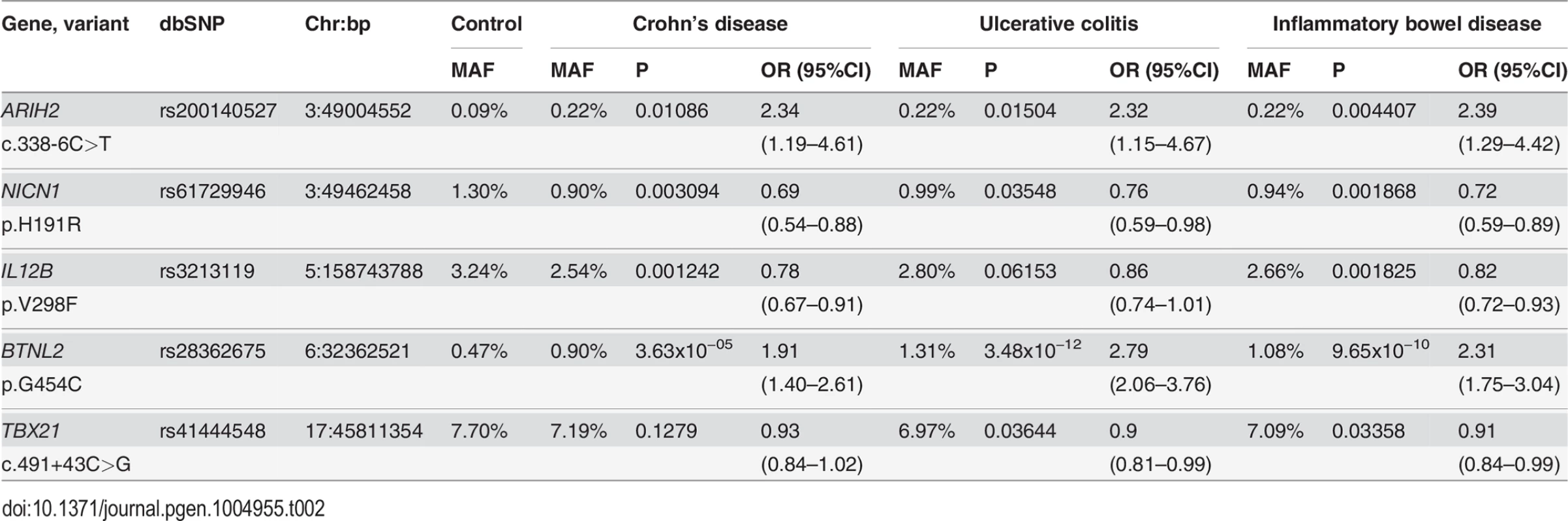 Combined case-control association analysis of 5 sequence variants from the phase III extension study in 10,147 IBD cases and 7,008 controls from phases I–III.