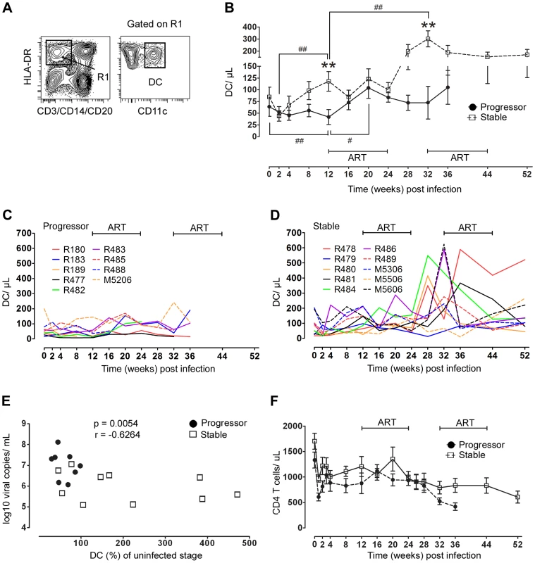 Divergent mDC response in blood correlates with virus load and disease progression.