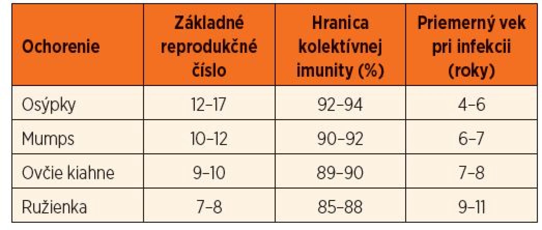 Základné reprodukčné číslo, hranica kolektívnej imunity a priemerný vek pri infekcii pre vybrané ochorenia detského veku [11].