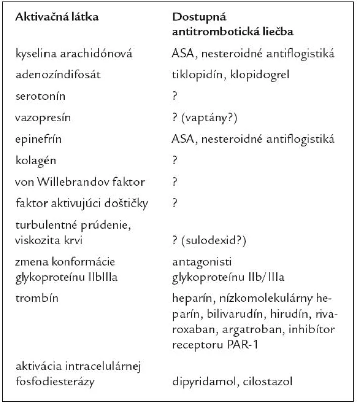 Možné aktivátory krvných doštičiek a súčasné možnosti antitrombotickej liečby (modifi kované podľa [27]).