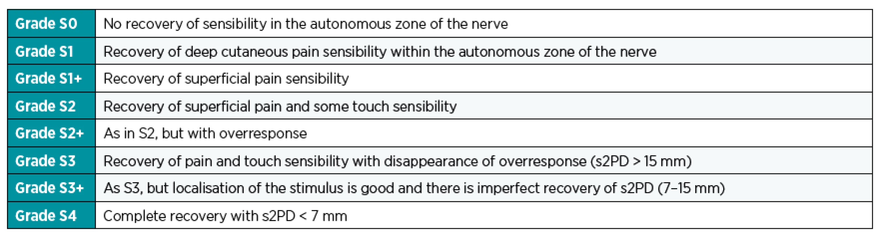 Classification of sensory recovery according to the Mackinnon-Dellon scale.&lt;sup&gt;60&lt;/sup&gt; s2PD – static sense of two-point discrimination