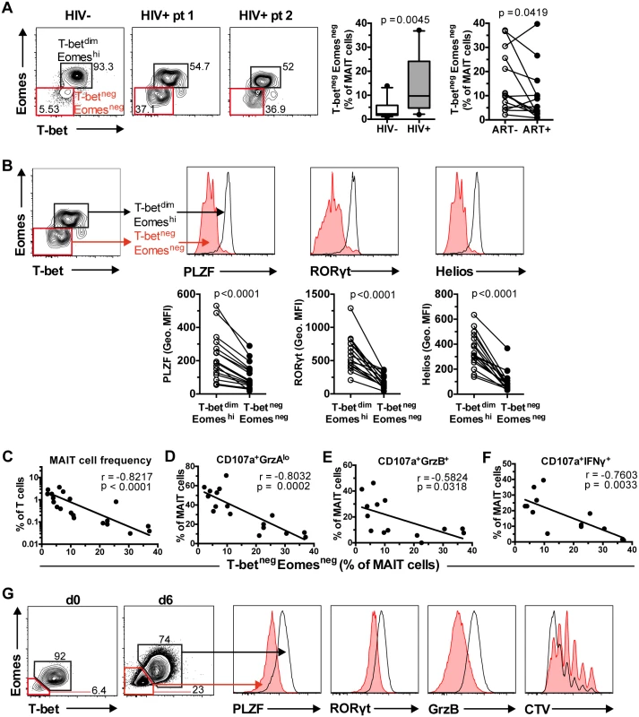 Aberrant MAIT cell transcription factor expression in chronic HIV-1 infection correlates with MAIT cell effector dysfunction.