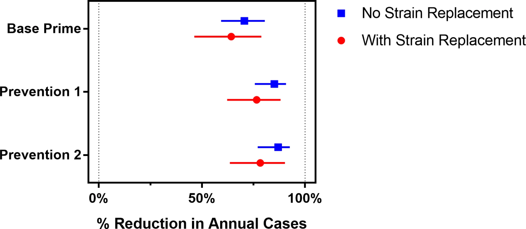 The expected percentage reduction in annual meningococcal cases over a 30-year simulation period for the vaccination strategies described in <em class=&quot;ref&quot;>Table 1</em>, compared to the Base strategy.