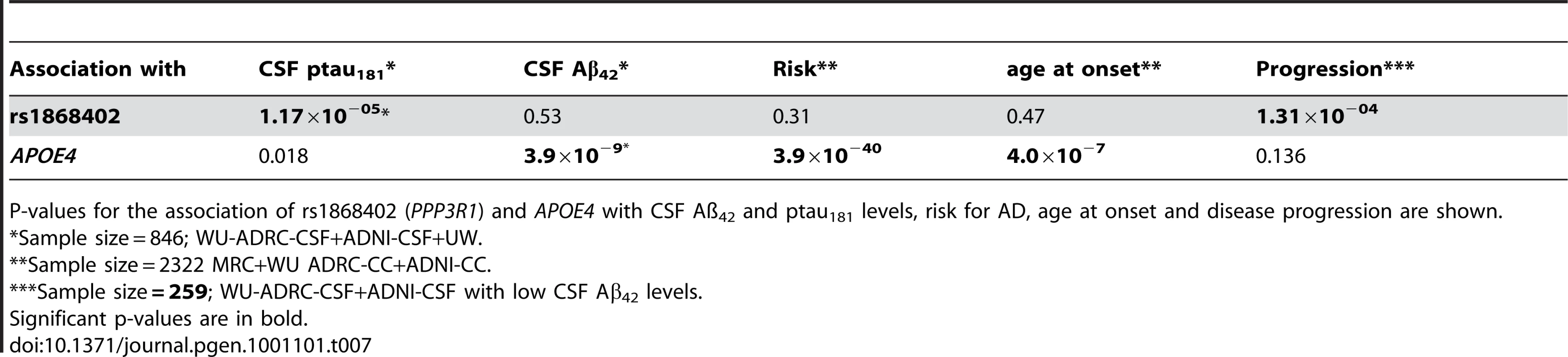 Variants that modify CSF Aβ<sub>42</sub> levels affect risk for AD, whereas variants associated with CSF ptau<sub>181</sub> levels affect rate of progression.
