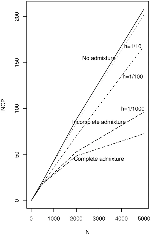 Plot of non-centrality parameter for the Bourgain test for a case-control study using two incompletely admixed populations as sources of cases and controls respectively.