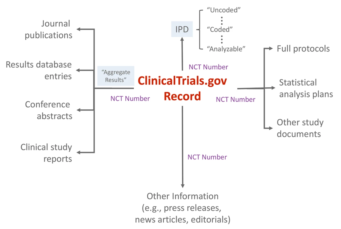 Schematic depicting &lt;a href=&quot;http://ClinicalTrials.gov&quot;&gt;ClinicalTrials.gov&lt;/a&gt; as an “information scaffold” using the record unique identifier (NCT number) to link to various online resources.