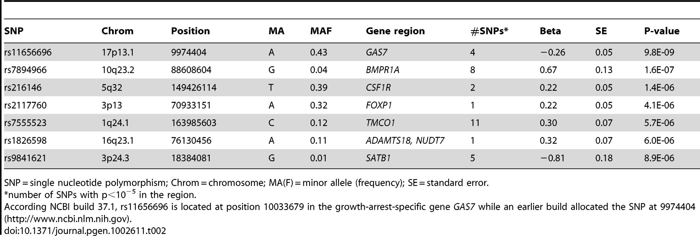 Results of the meta-analysis of the gene discovery cohorts: loci associated with IOP (p&lt;10<sup>−5</sup>).