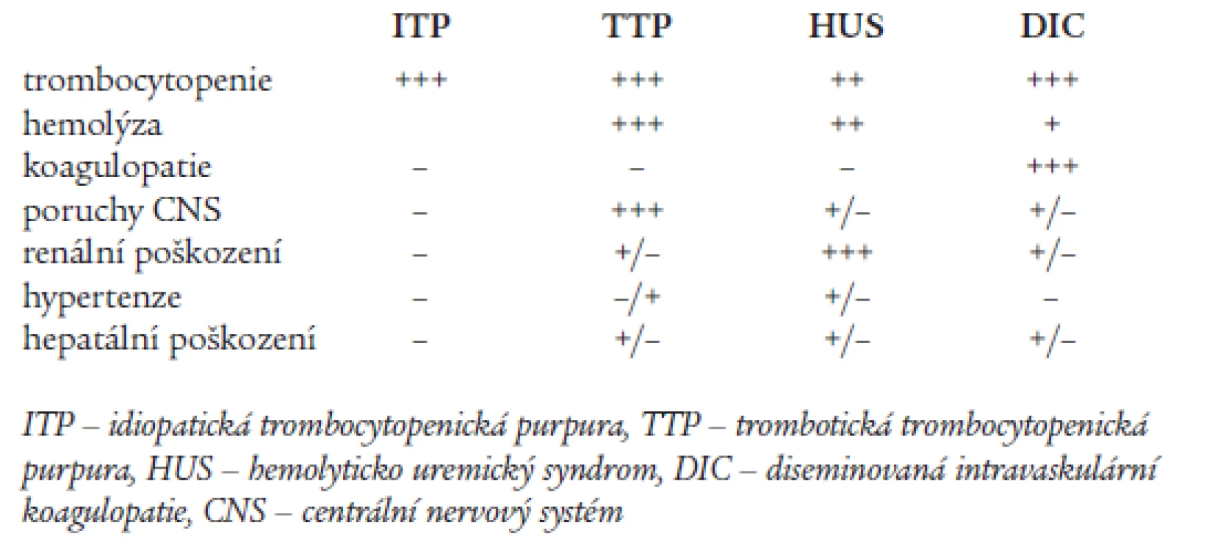 Diferenciální diagnostika vybraných trombocytopenických purpur.