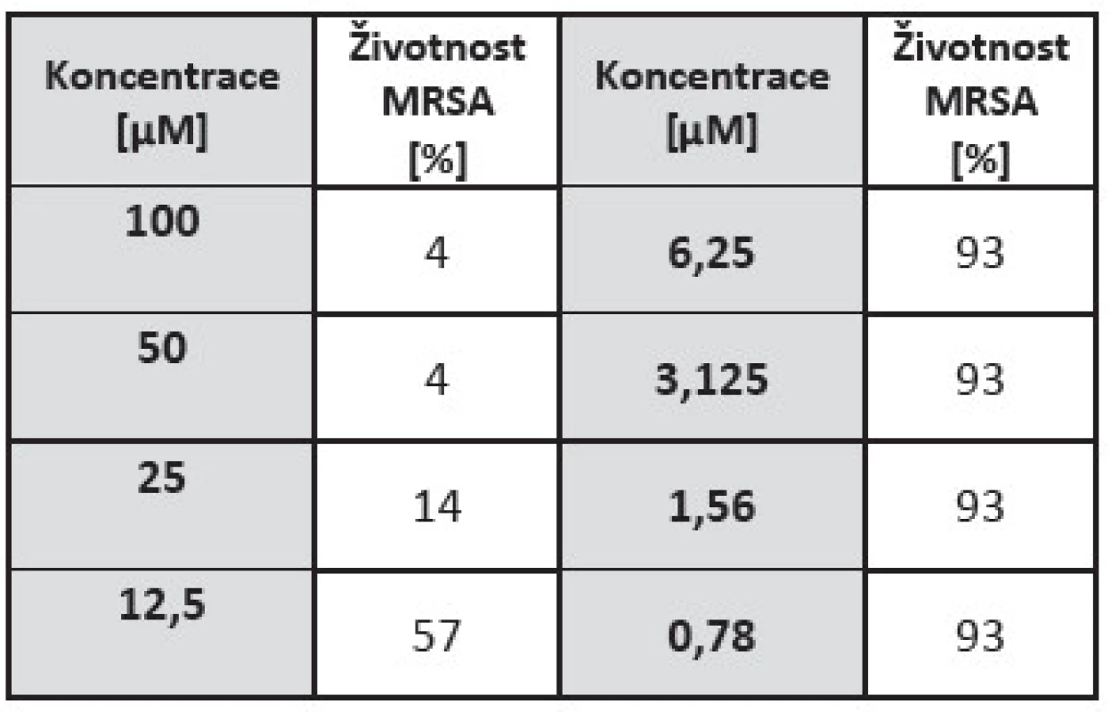 Hodnoty životností po aPDT pro MRSA kmen a fotosensitizer ZnTPPS4 s CD v poměru 2:1. Kontrolní křivka běžného růstu bakterií v PBS byla označena jako kontrola a ostatní výpočty se k ní vztahovaly jako ke 100%.
