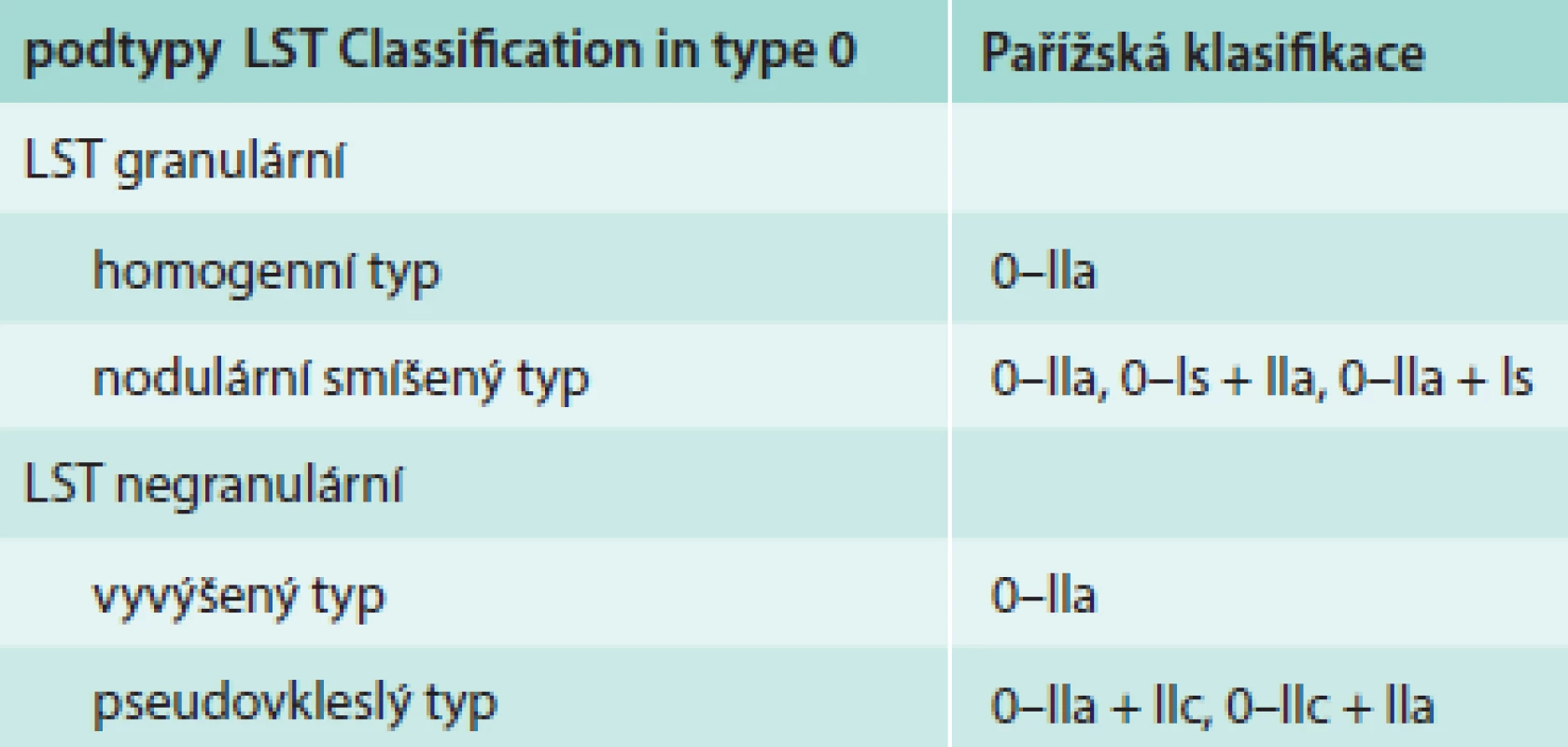 Morfologická klasifikace LST lézí a korelace s Pařížskou klasifikací [9]