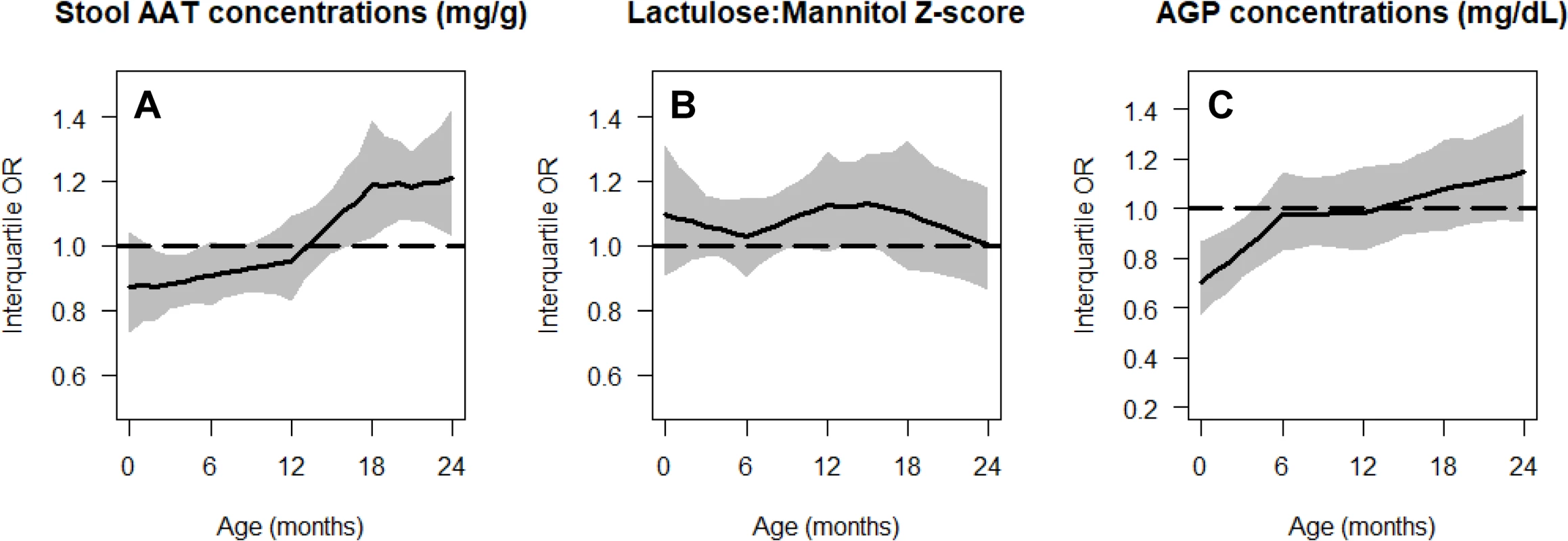 Age-specific cumulative odds ratios of being in a lower length-for-age category (at risk or stunted) for gut inflammation and permeability biomarkers.