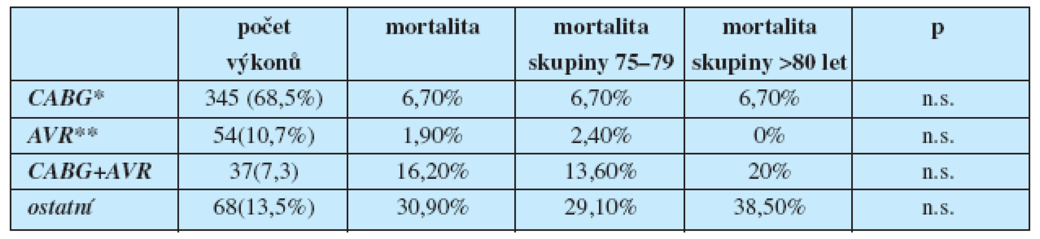 Spektrum výkonů a mortalita