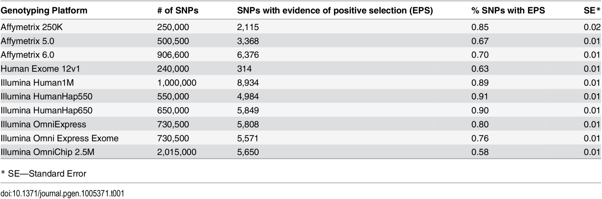Absolute number and the proportion of selected SNPs on the most popular genotyping platforms.