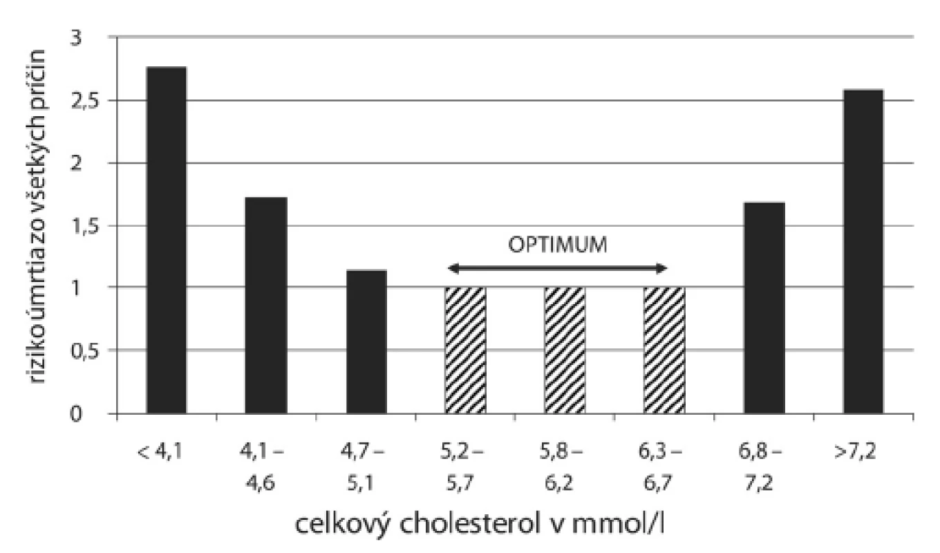 Relatívne riziko úmrtia zo všetkých príčin na hladine cholesterolu u pacientov liečených simvastatínom (podľa Matsuzaki et al. (32))