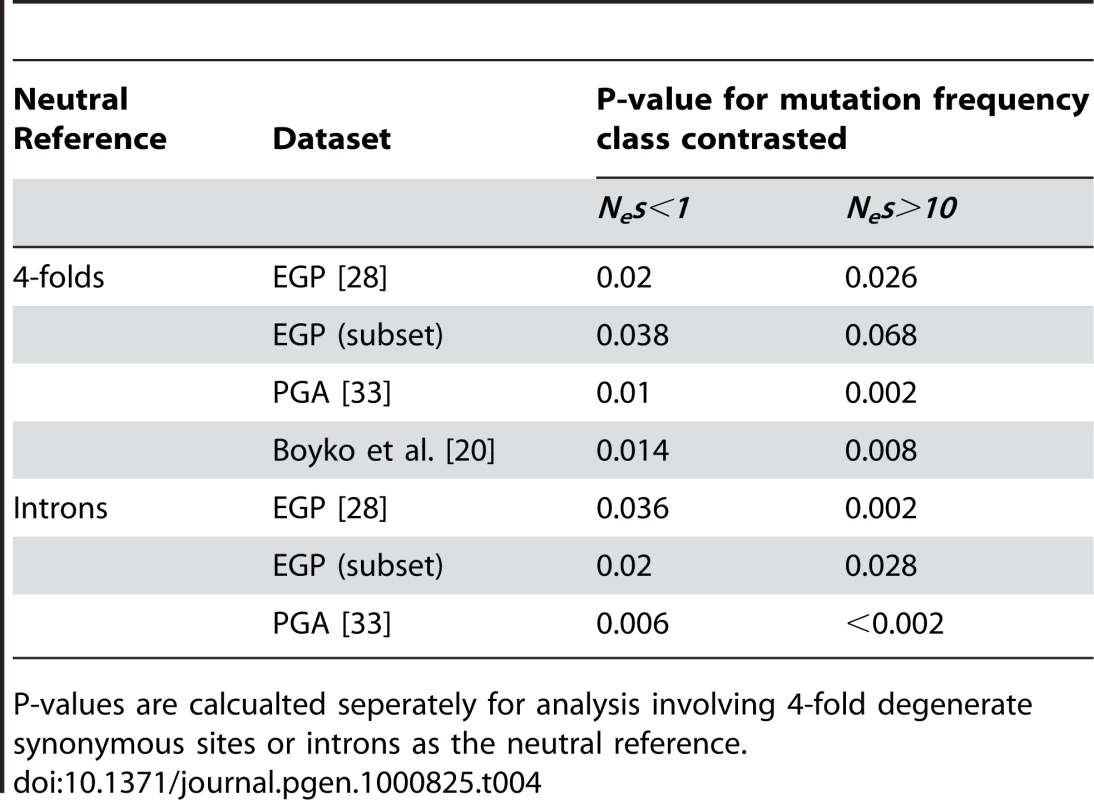 P-values for contrast between estimated frequencies of nearly neutral (<i>N<sub>e</sub>s</i>&lt;1) mutations and strongly deleterious (<i>N<sub>e</sub>s</i>&gt;10) mutations between <i>M. m. castaneus</i> and human datasets.