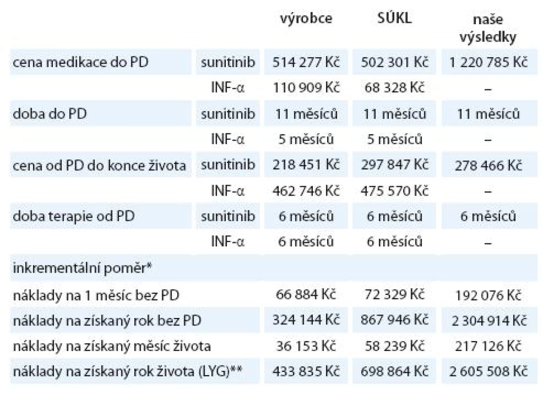 Srovnání nákladové efektivity sunitinibu v 1. linii mRCC dle analýz dostupných na SÚKL s našimi daty z 2. linie terapie mRCC upravenými dle předložené metodologie [16].