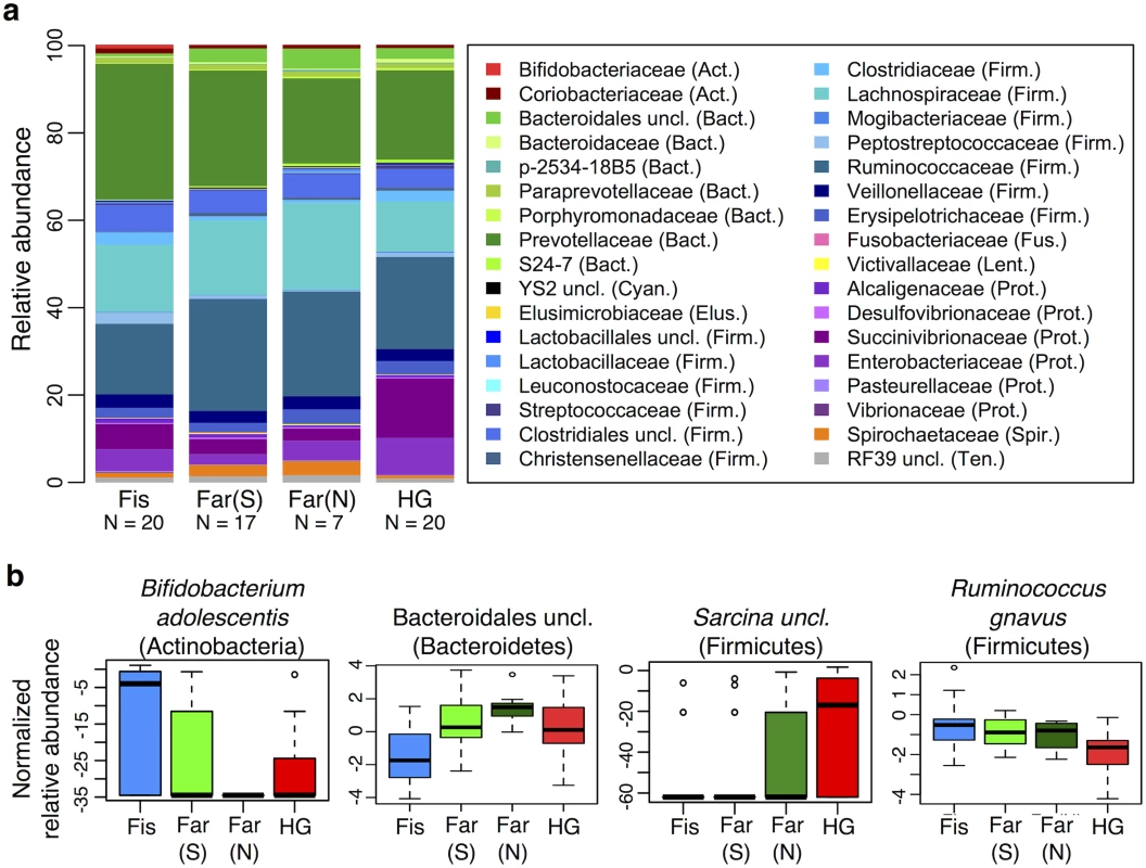 Relationship between subsistence modes and fecal microbiome composition.