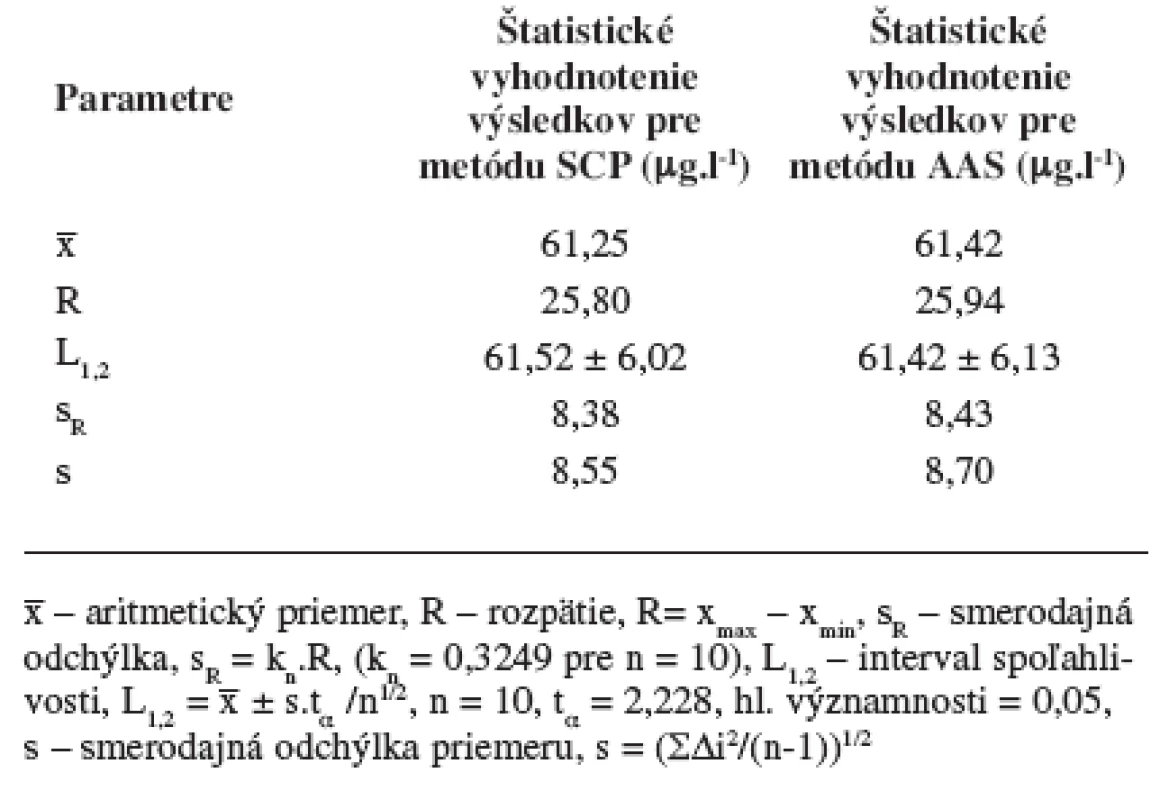 Štatistické vyhodnotenie výsledkov pre metódu SCP a AAS
