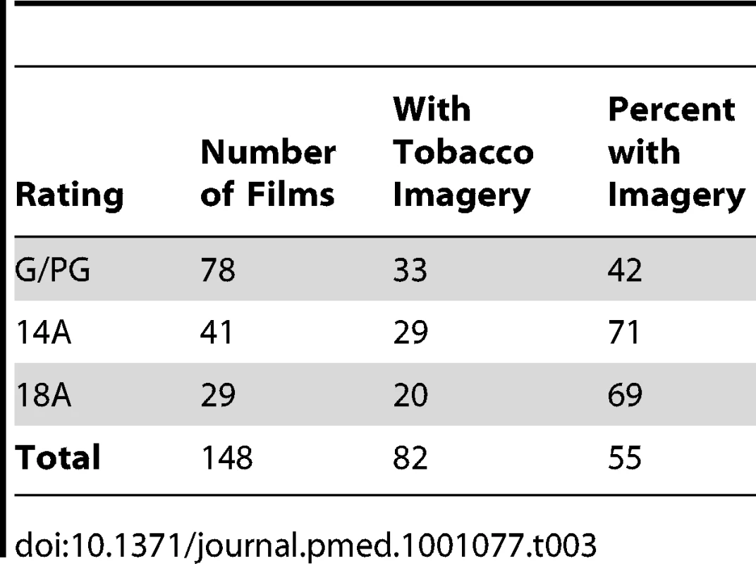 US-produced Canadian located films with tobacco imagery, by Canadian film classification, 2004–2009.