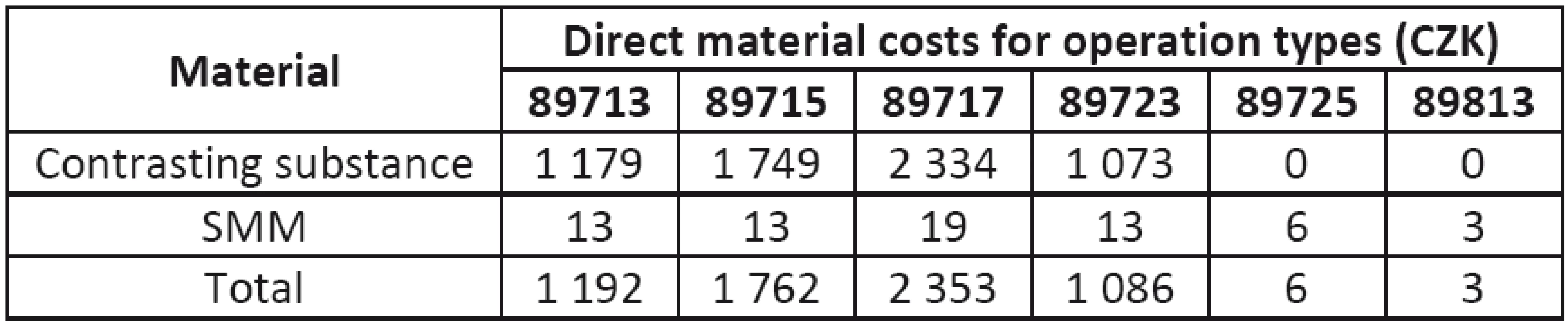 Total direct material costs for individual operations