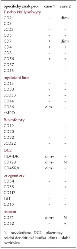 Imunofenotyp maligních DC2 buněk.