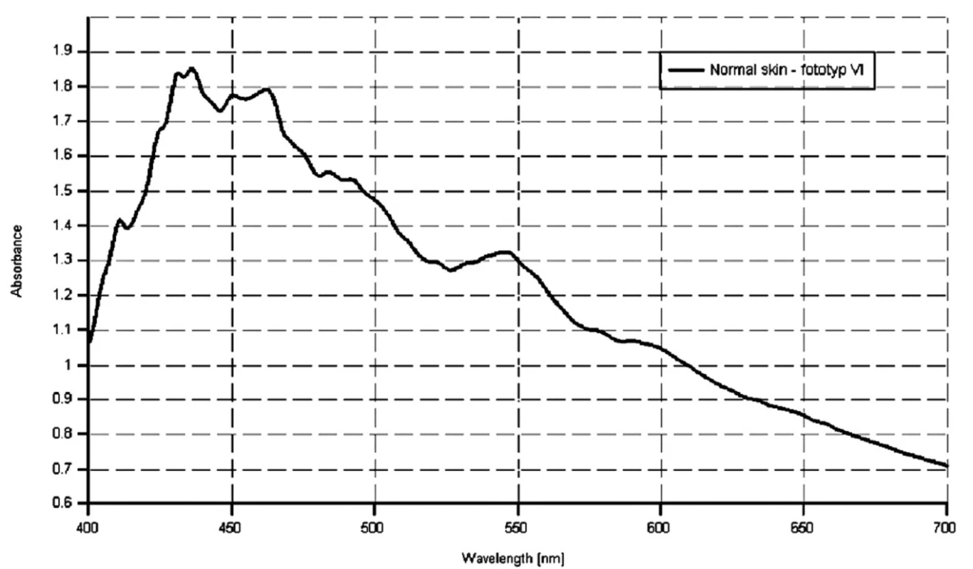 Spektrálna krivka zdravej kože u pacienta s fototypom VI.