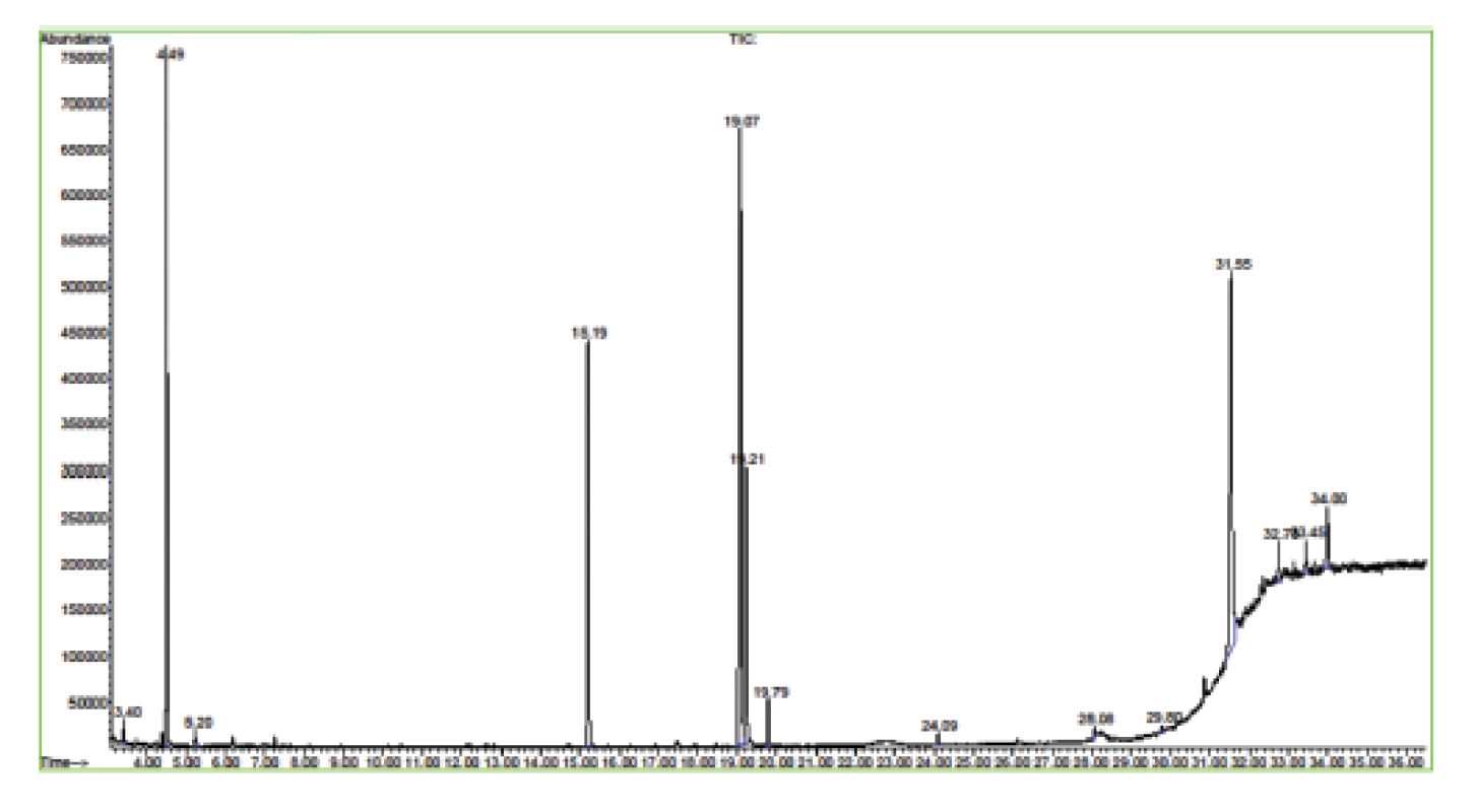 GC-MS chromatogram of compounds of the
S. sonchifolius roots