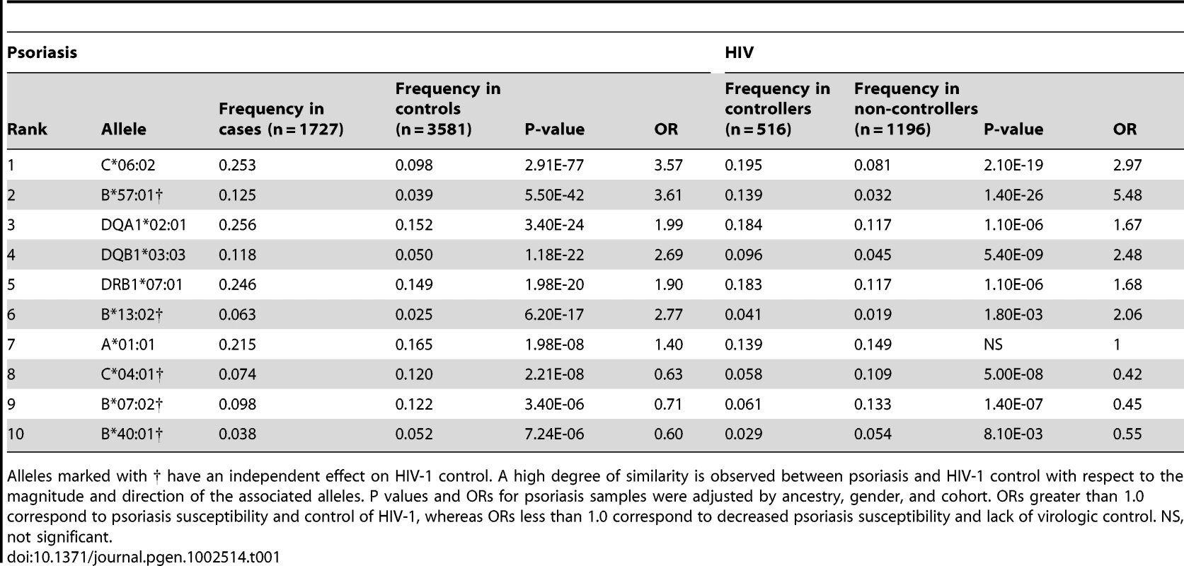 Top ten classical HLA alleles associated with psoriasis, and comparison to HIV-1 controllers as published in <em class=&quot;ref&quot;>[15]</em>.