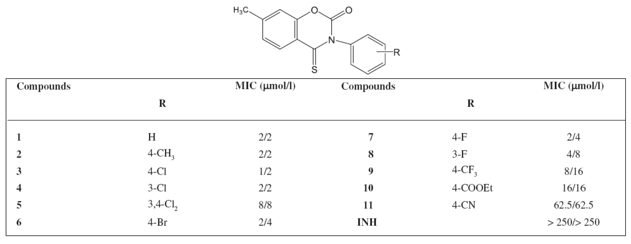 Minimum inhibitory concentrations (MIC) in μg/l activity of 7-methyl-3-phenyl-4-thioxo-2&lt;em&gt;H&lt;/em&gt;-1,3-benzoxazine-2(3&lt;em&gt;H&lt;/em&gt;)-one against &lt;em&gt;M. avium&lt;/em&gt;